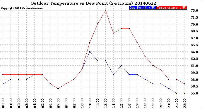 Milwaukee Weather Outdoor Temperature<br>vs Dew Point<br>(24 Hours)