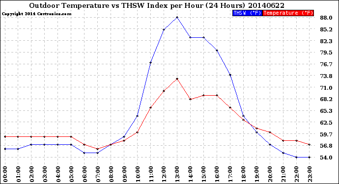 Milwaukee Weather Outdoor Temperature<br>vs THSW Index<br>per Hour<br>(24 Hours)