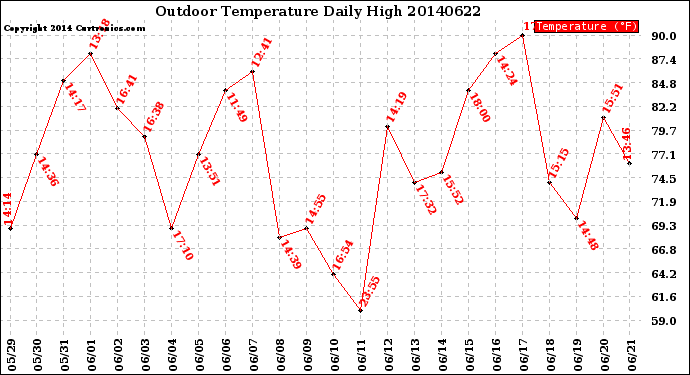 Milwaukee Weather Outdoor Temperature<br>Daily High