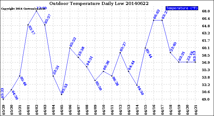 Milwaukee Weather Outdoor Temperature<br>Daily Low