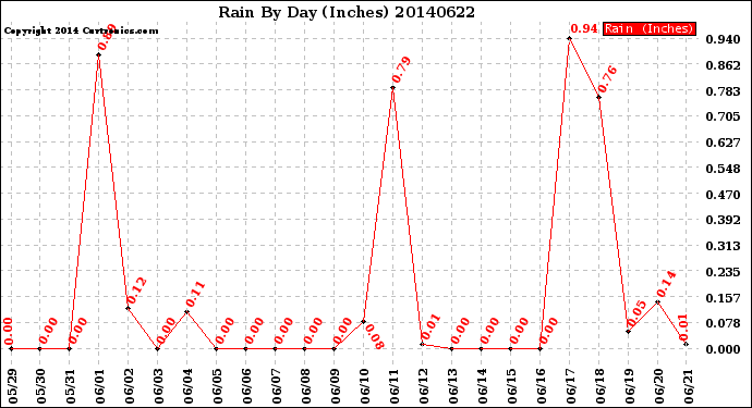 Milwaukee Weather Rain<br>By Day<br>(Inches)