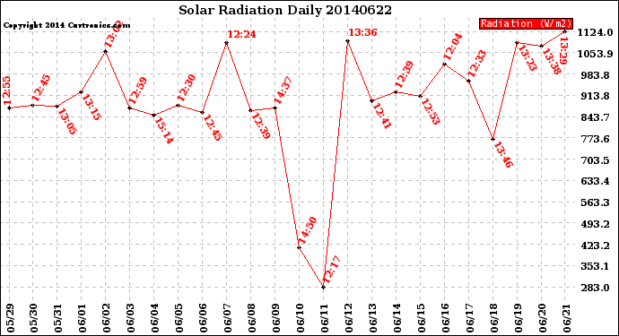 Milwaukee Weather Solar Radiation<br>Daily