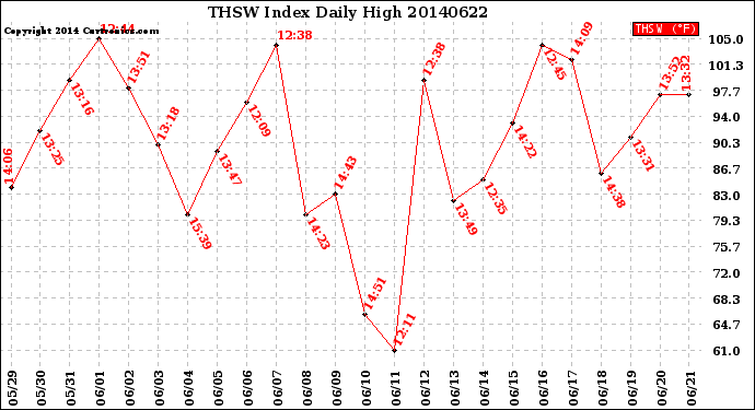 Milwaukee Weather THSW Index<br>Daily High