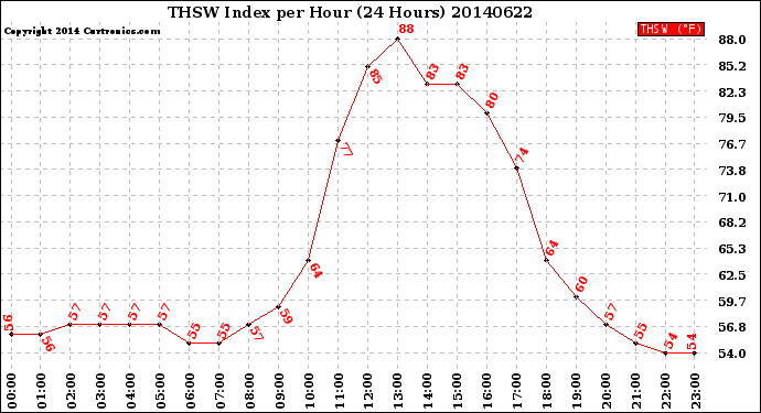 Milwaukee Weather THSW Index<br>per Hour<br>(24 Hours)