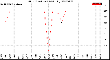 Milwaukee Weather Wind Direction<br>(By Month)