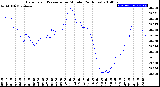 Milwaukee Weather Barometric Pressure<br>per Minute<br>(24 Hours)