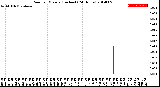 Milwaukee Weather Rain<br>per Minute<br>(Inches)<br>(24 Hours)