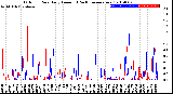 Milwaukee Weather Outdoor Rain<br>Daily Amount<br>(Past/Previous Year)