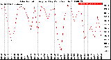 Milwaukee Weather Solar Radiation<br>Avg per Day W/m2/minute