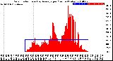 Milwaukee Weather Solar Radiation<br>& Day Average<br>per Minute<br>(Today)