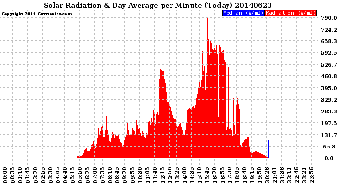 Milwaukee Weather Solar Radiation<br>& Day Average<br>per Minute<br>(Today)