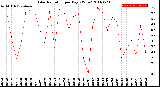 Milwaukee Weather Solar Radiation<br>per Day KW/m2