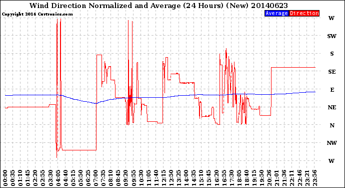 Milwaukee Weather Wind Direction<br>Normalized and Average<br>(24 Hours) (New)