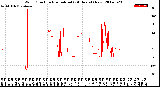 Milwaukee Weather Wind Direction<br>Normalized<br>(24 Hours) (New)