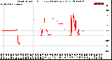 Milwaukee Weather Wind Direction<br>Normalized<br>(24 Hours) (Old)