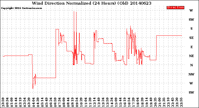 Milwaukee Weather Wind Direction<br>Normalized<br>(24 Hours) (Old)