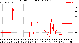 Milwaukee Weather Wind Direction<br>(24 Hours)