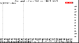 Milwaukee Weather Wind Speed<br>by Minute<br>(24 Hours) (Old)