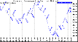 Milwaukee Weather Barometric Pressure<br>per Hour<br>(24 Hours)