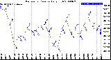 Milwaukee Weather Barometric Pressure<br>Daily High