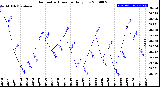 Milwaukee Weather Barometric Pressure<br>Daily Low