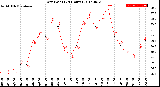 Milwaukee Weather Dew Point<br>(24 Hours)