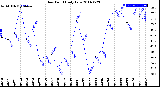 Milwaukee Weather Dew Point<br>Daily Low