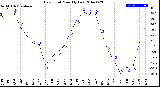 Milwaukee Weather Dew Point<br>Monthly Low