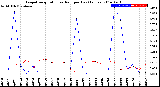 Milwaukee Weather Evapotranspiration<br>vs Rain per Day<br>(Inches)