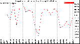 Milwaukee Weather Evapotranspiration<br>per Day (Ozs sq/ft)