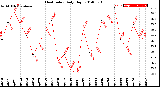 Milwaukee Weather Heat Index<br>Daily High