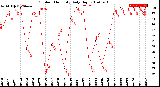 Milwaukee Weather Outdoor Humidity<br>Daily High