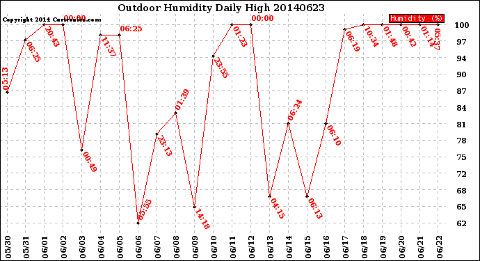 Milwaukee Weather Outdoor Humidity<br>Daily High