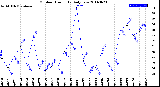 Milwaukee Weather Outdoor Humidity<br>Daily Low