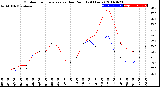 Milwaukee Weather Outdoor Temperature<br>vs Dew Point<br>(24 Hours)