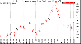 Milwaukee Weather Outdoor Temperature<br>per Hour<br>(24 Hours)