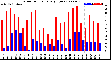 Milwaukee Weather Outdoor Temperature<br>Daily High/Low