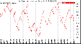 Milwaukee Weather Outdoor Temperature<br>Daily High