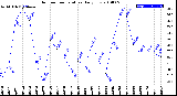 Milwaukee Weather Outdoor Temperature<br>Daily Low