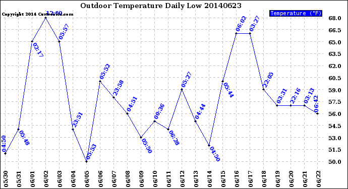 Milwaukee Weather Outdoor Temperature<br>Daily Low