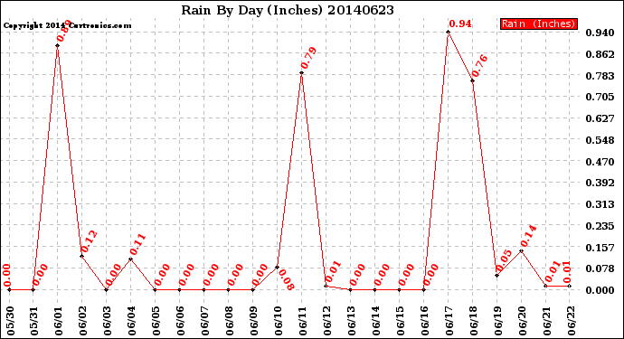 Milwaukee Weather Rain<br>By Day<br>(Inches)