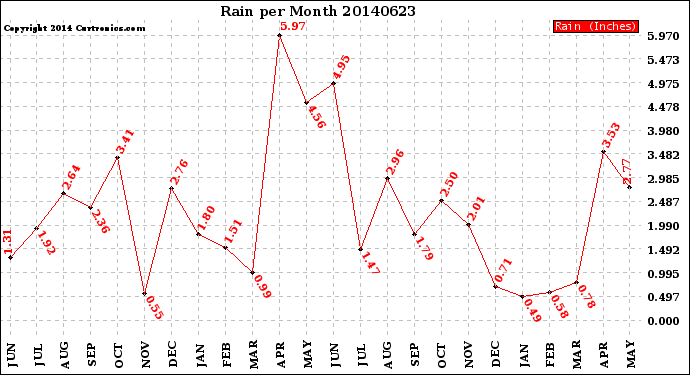 Milwaukee Weather Rain<br>per Month