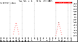 Milwaukee Weather Rain Rate<br>per Hour<br>(24 Hours)