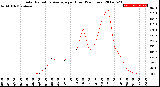 Milwaukee Weather Solar Radiation Average<br>per Hour<br>(24 Hours)