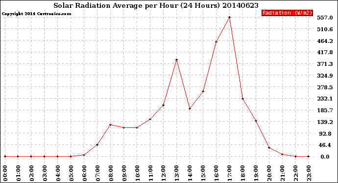 Milwaukee Weather Solar Radiation Average<br>per Hour<br>(24 Hours)