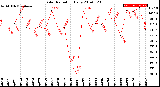 Milwaukee Weather Solar Radiation<br>Daily