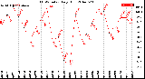 Milwaukee Weather THSW Index<br>Daily High