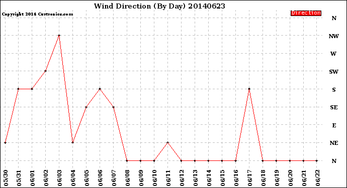 Milwaukee Weather Wind Direction<br>(By Day)