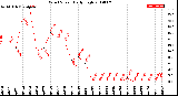 Milwaukee Weather Wind Speed<br>Daily High