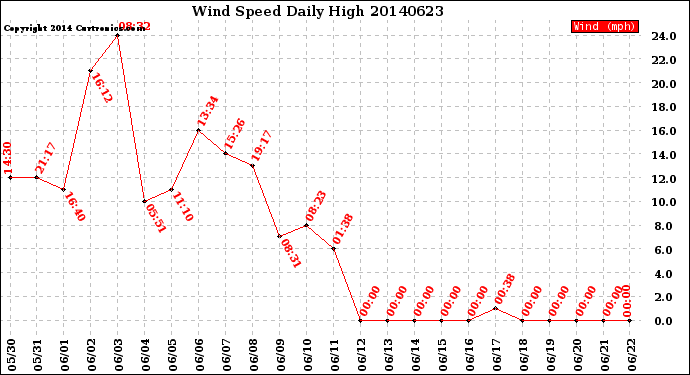 Milwaukee Weather Wind Speed<br>Daily High